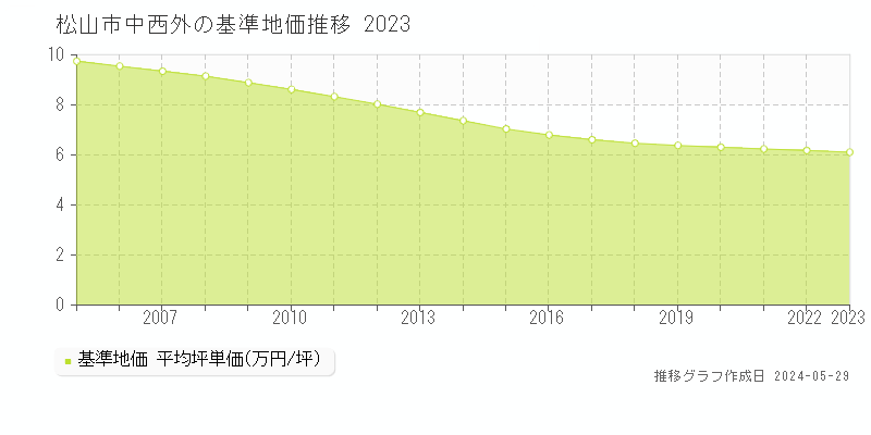 松山市中西外の基準地価推移グラフ 