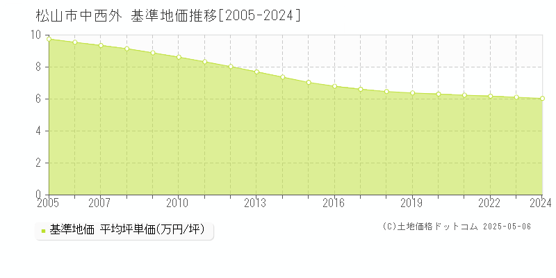 中西外(松山市)の基準地価推移グラフ(坪単価)[2005-2024年]