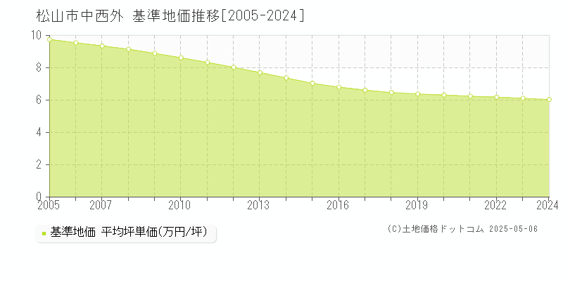 松山市中西外の基準地価推移グラフ 