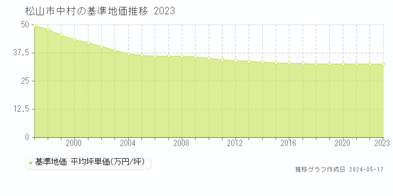 松山市中村の基準地価推移グラフ 