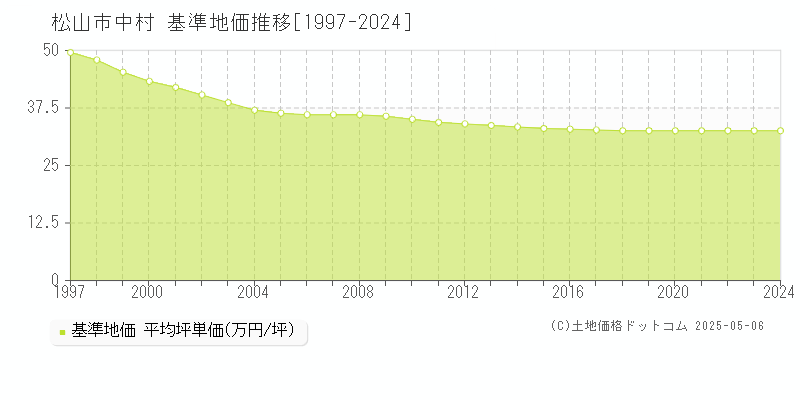 中村(松山市)の基準地価推移グラフ(坪単価)[1997-2024年]