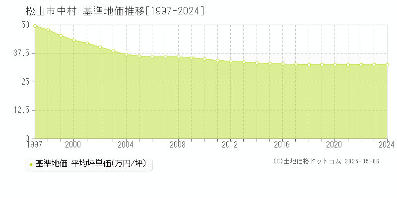 松山市中村の基準地価推移グラフ 