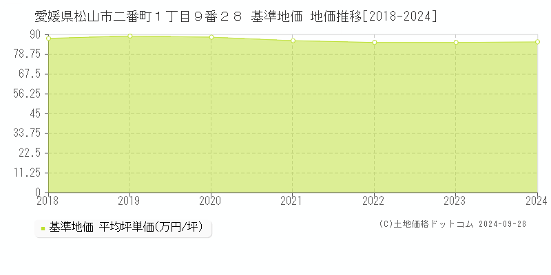愛媛県松山市二番町１丁目９番２８ 基準地価 地価推移[2018-2024]