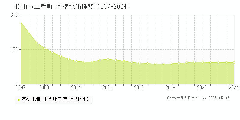 二番町(松山市)の基準地価推移グラフ(坪単価)[1997-2024年]