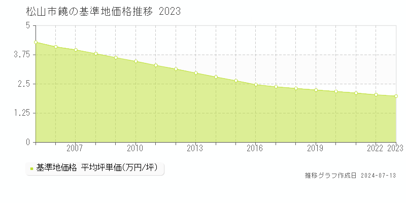 松山市饒の基準地価推移グラフ 
