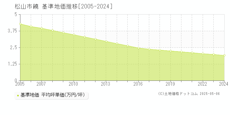 饒(松山市)の基準地価推移グラフ(坪単価)[2005-2024年]
