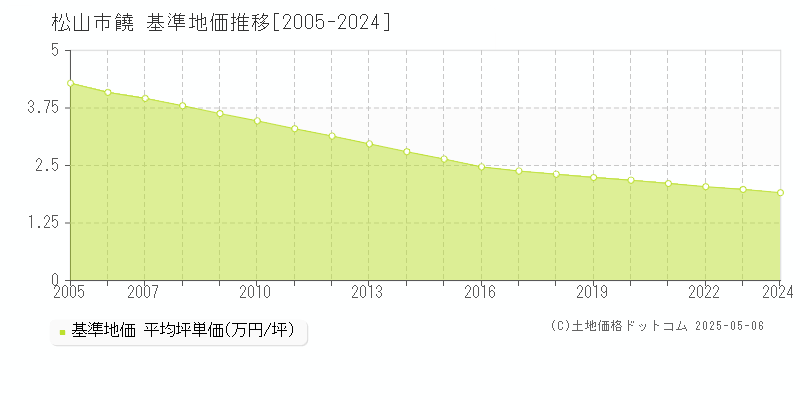 松山市饒の基準地価推移グラフ 