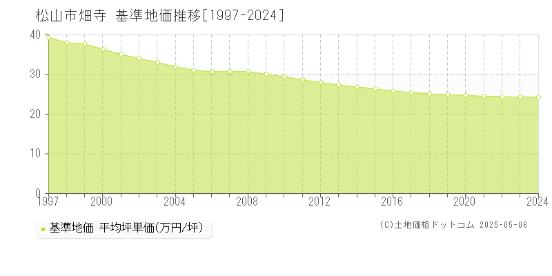 畑寺(松山市)の基準地価推移グラフ(坪単価)[1997-2024年]