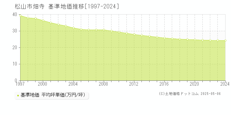 松山市畑寺の基準地価推移グラフ 