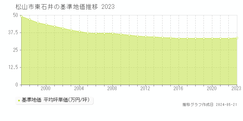 松山市東石井の基準地価推移グラフ 