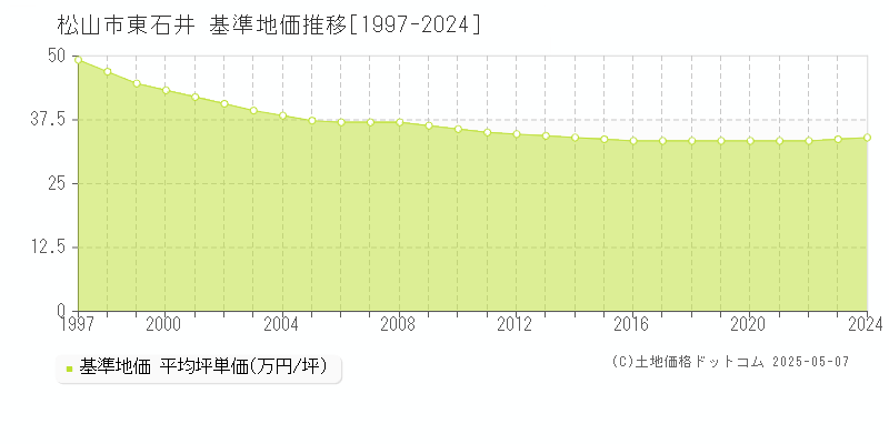 東石井(松山市)の基準地価推移グラフ(坪単価)[1997-2024年]