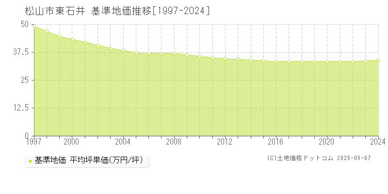 松山市東石井の基準地価推移グラフ 