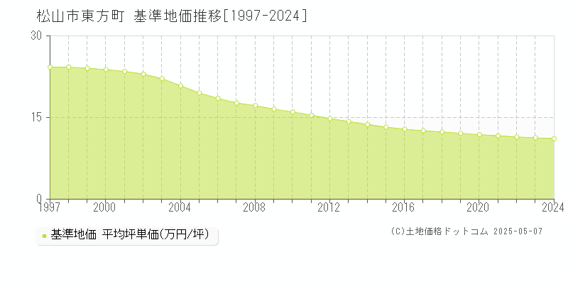 東方町(松山市)の基準地価推移グラフ(坪単価)[1997-2024年]