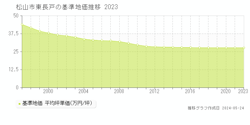 松山市東長戸の基準地価推移グラフ 