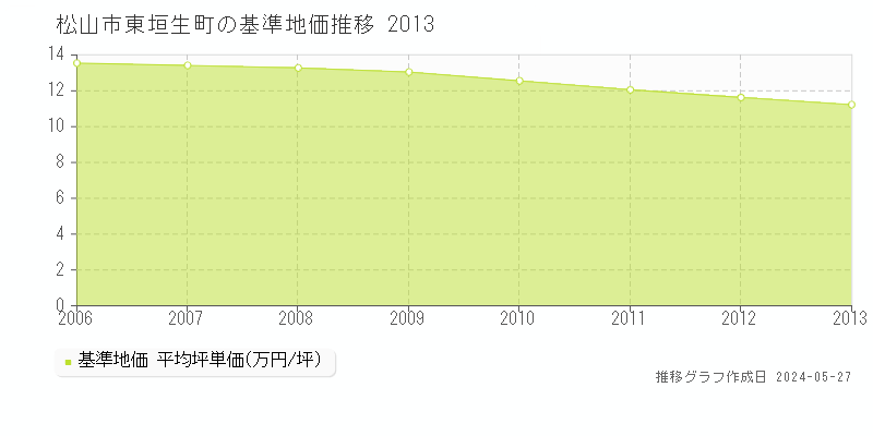 松山市東垣生町の基準地価推移グラフ 