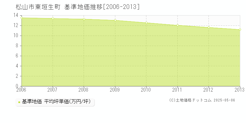 東垣生町(松山市)の基準地価推移グラフ(坪単価)[2006-2013年]