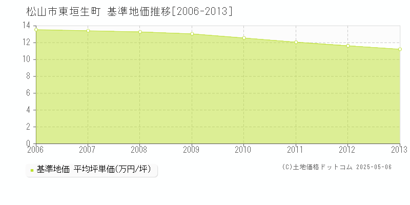 松山市東垣生町の基準地価推移グラフ 