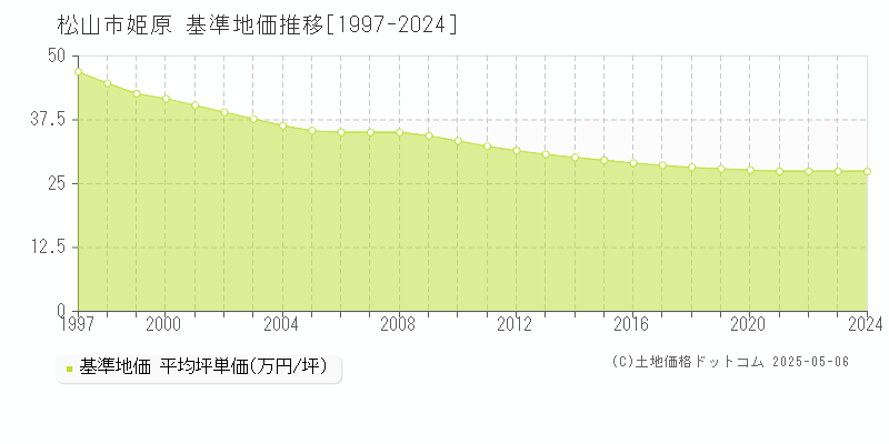 姫原(松山市)の基準地価推移グラフ(坪単価)[1997-2024年]