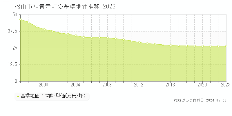 松山市福音寺町の基準地価推移グラフ 