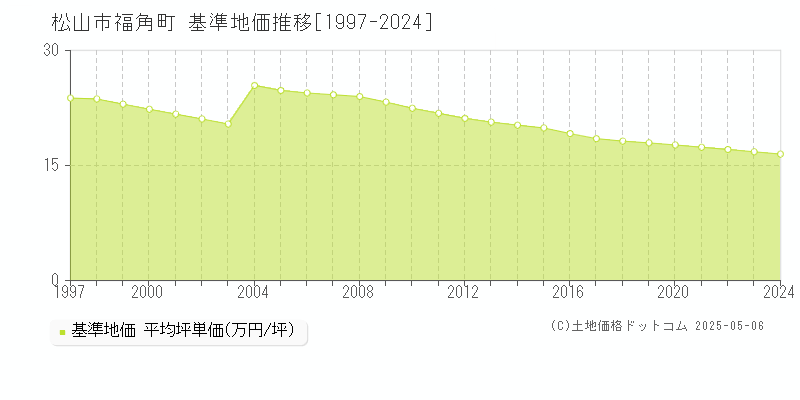 福角町(松山市)の基準地価推移グラフ(坪単価)[1997-2024年]