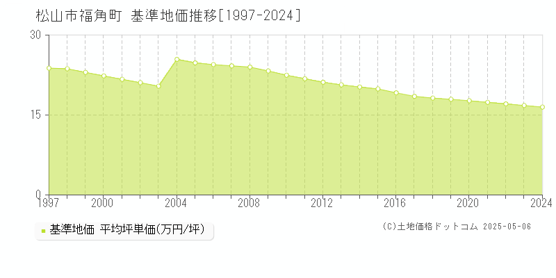 松山市福角町の基準地価推移グラフ 