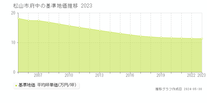 松山市府中の基準地価推移グラフ 