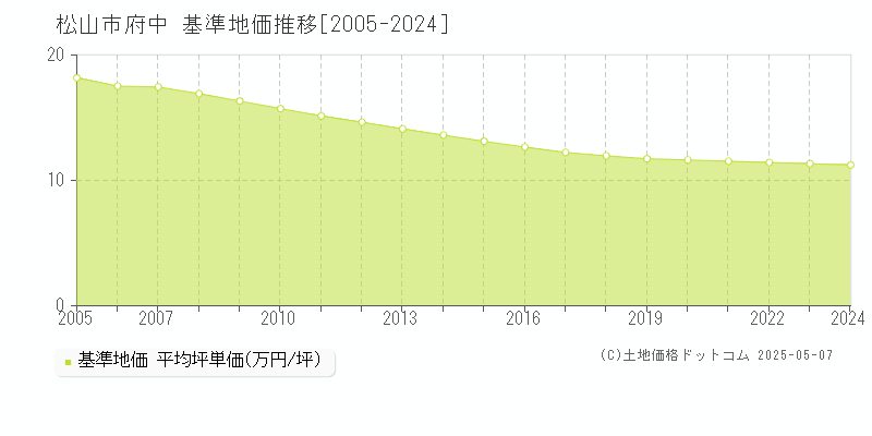 府中(松山市)の基準地価推移グラフ(坪単価)[2005-2024年]