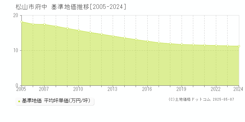 松山市府中の基準地価推移グラフ 