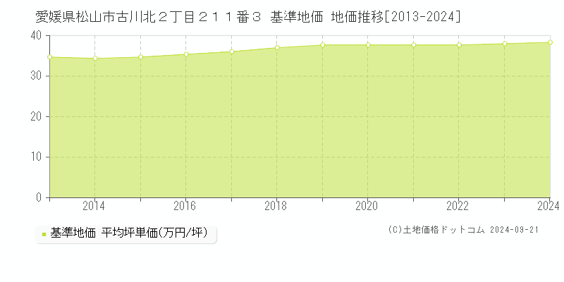 愛媛県松山市古川北２丁目２１１番３ 基準地価 地価推移[2013-2024]