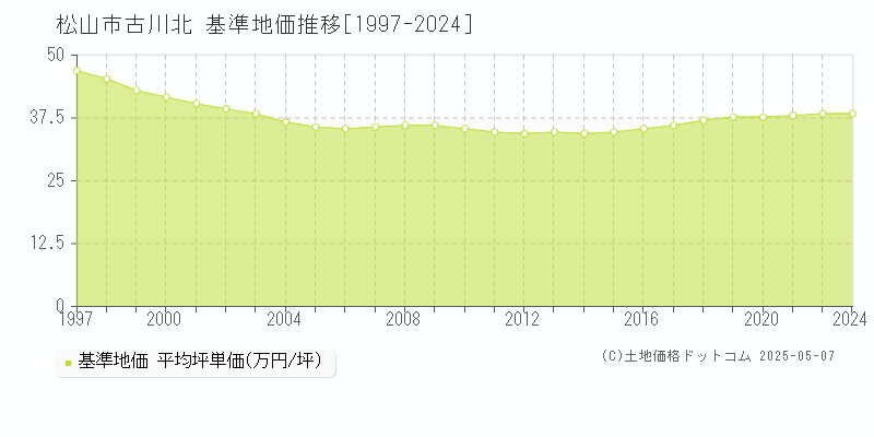 古川北(松山市)の基準地価推移グラフ(坪単価)[1997-2024年]
