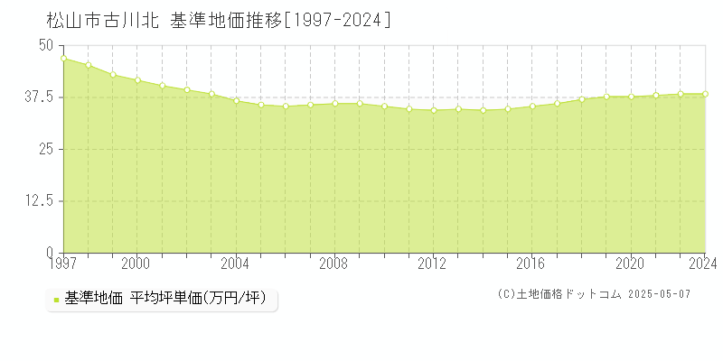 松山市古川北の基準地価推移グラフ 