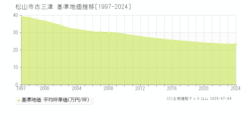 古三津(松山市)の基準地価推移グラフ(坪単価)[1997-2024年]