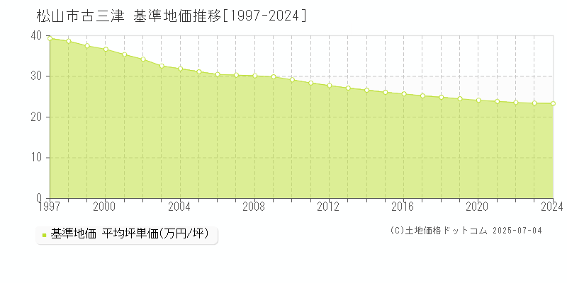 松山市古三津の基準地価推移グラフ 