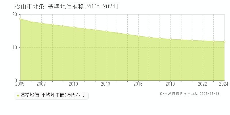 北条(松山市)の基準地価推移グラフ(坪単価)[2005-2024年]