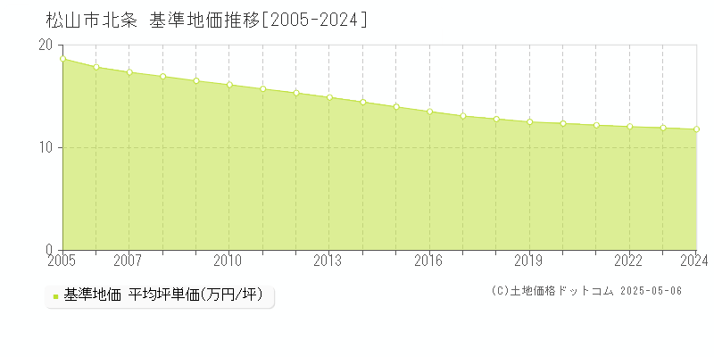 松山市北条の基準地価推移グラフ 