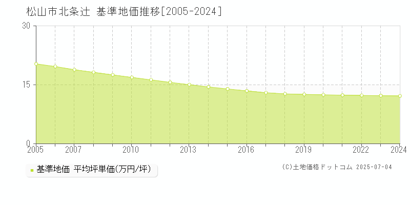 北条辻(松山市)の基準地価推移グラフ(坪単価)[2005-2024年]