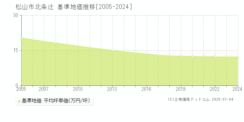 松山市北条辻の基準地価推移グラフ 