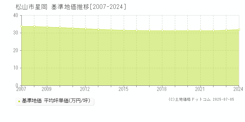 星岡(松山市)の基準地価推移グラフ(坪単価)[2007-2024年]