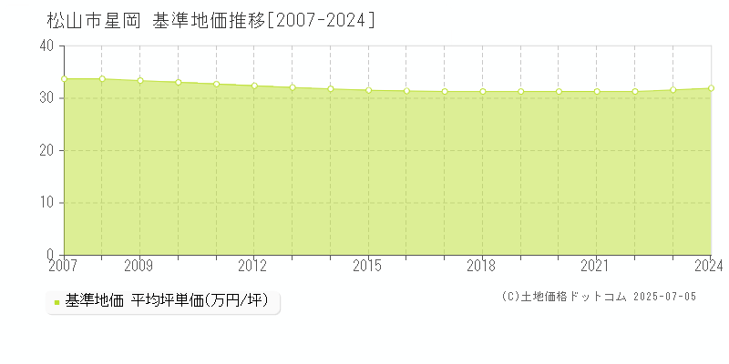 松山市星岡の基準地価推移グラフ 