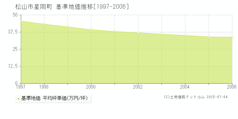 松山市星岡町の基準地価推移グラフ 