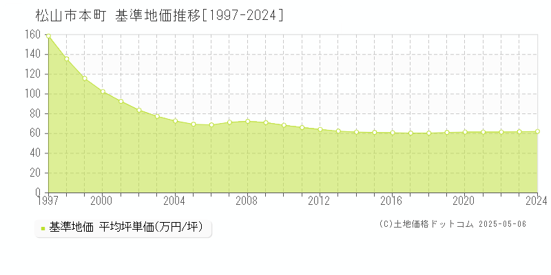 本町(松山市)の基準地価推移グラフ(坪単価)[1997-2024年]