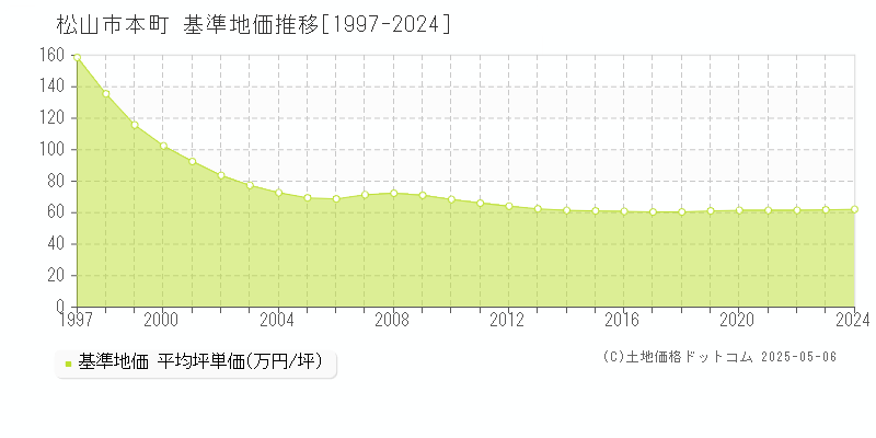 松山市本町の基準地価推移グラフ 