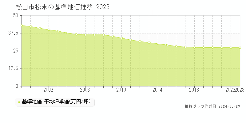 松山市松末の基準地価推移グラフ 