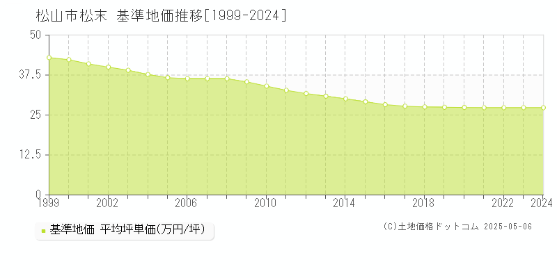 松末(松山市)の基準地価推移グラフ(坪単価)[1999-2024年]