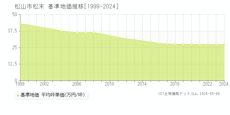 松山市松末の基準地価推移グラフ 