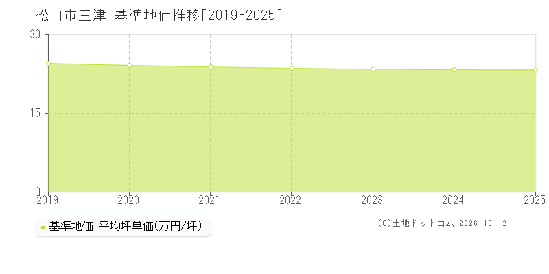 松山市三津の基準地価推移グラフ(坪単価)[2019-2025年]