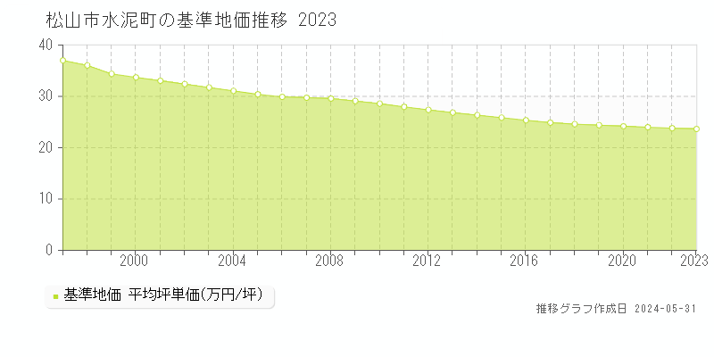 松山市水泥町の基準地価推移グラフ 