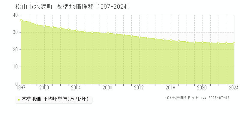 水泥町(松山市)の基準地価推移グラフ(坪単価)[1997-2024年]
