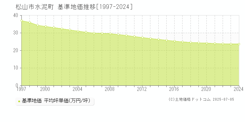 松山市水泥町の基準地価推移グラフ 