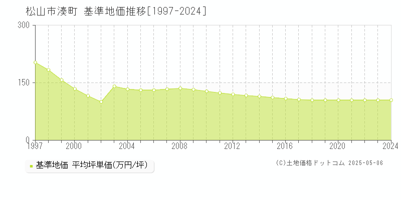 湊町(松山市)の基準地価推移グラフ(坪単価)[1997-2024年]
